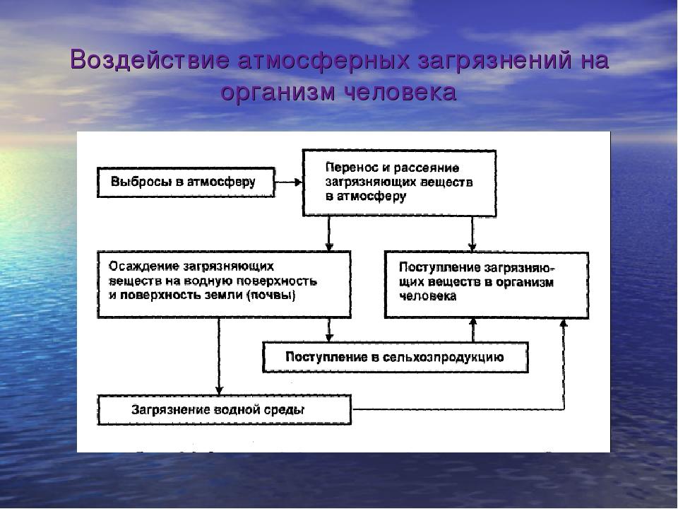 Роль химии в решении экологических проблем презентация