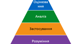 Застосування таксономії Блума у навчанні іноземній мові для ефективного формування ключових компетентностей учнів в умовах Нової української школи.