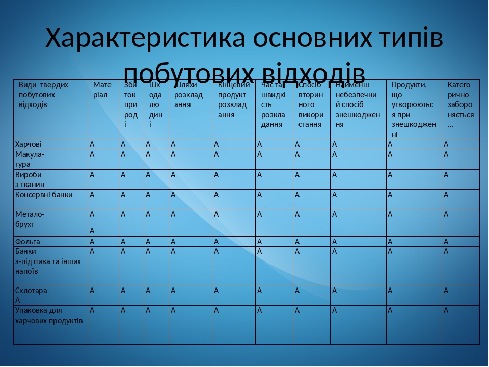 Міні проект з утилізації побутових відходів