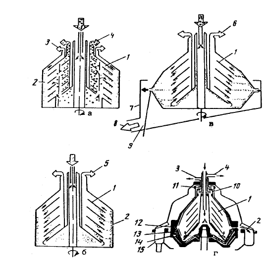Схема барабана сепаратора сливкоотделителя