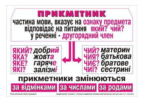 Прикметник як частина мови. Збірник правил і прикладів.