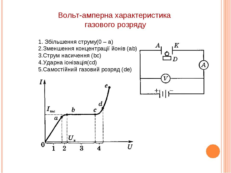 Який вид самостійного газового розряду зображений на рисунку де проявляється цей газовий розряд