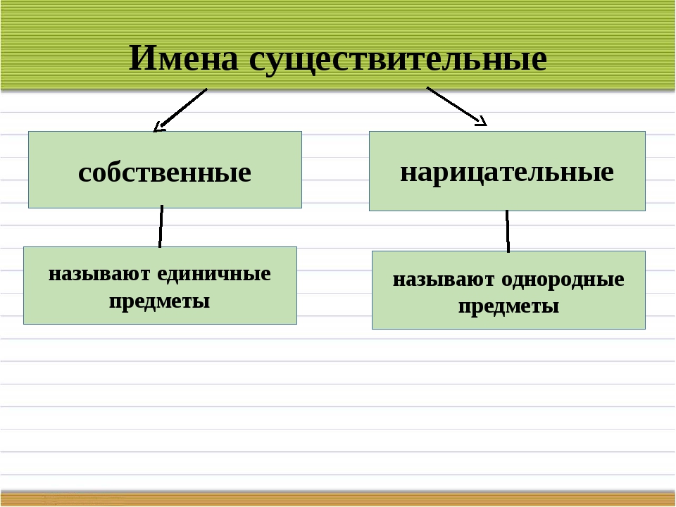 Имя существительное картинки для презентации