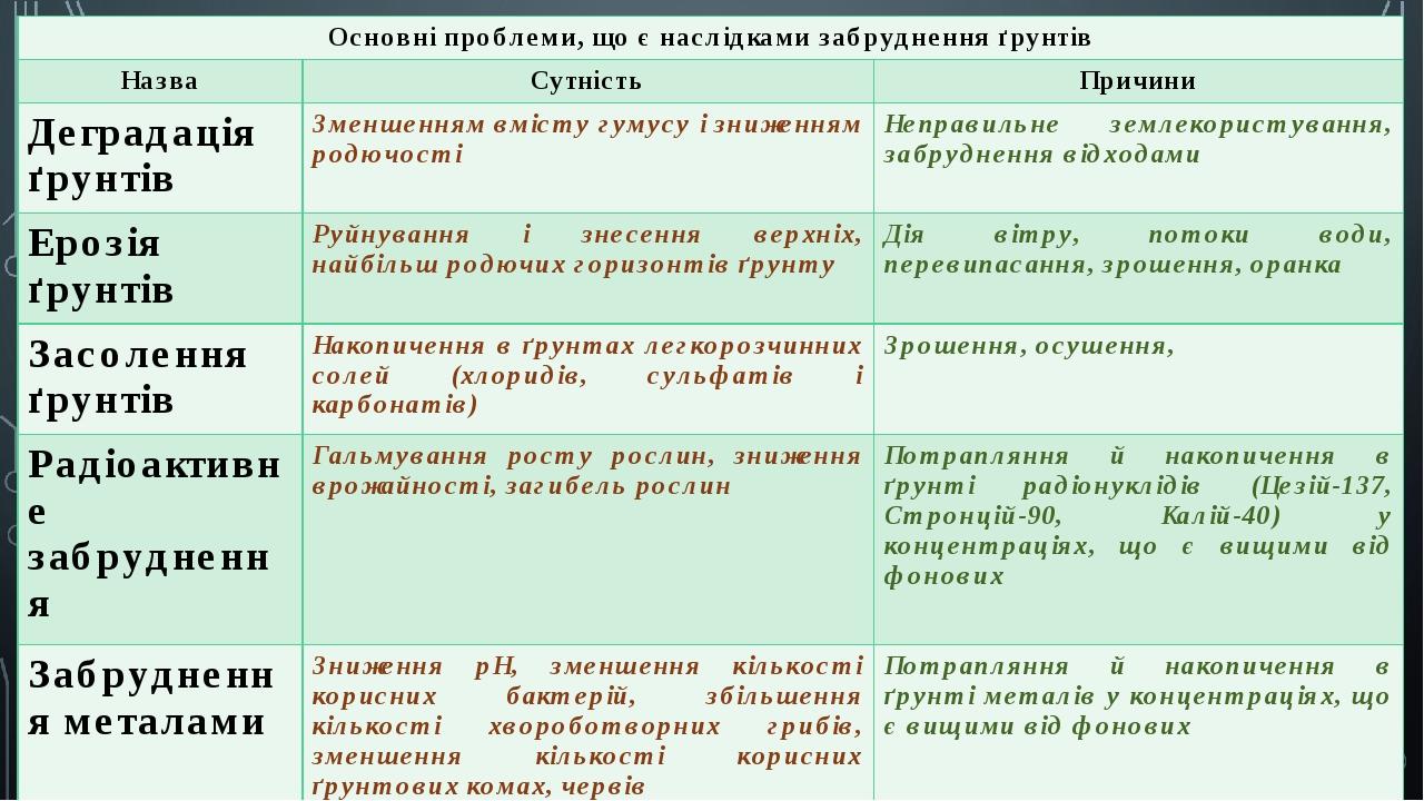 Основні проблеми, що є наслідками забруднення ґрунтів Назва Сутність Причини Деградація ґрунтів Зменшенням вмісту гумусу і зниженням родючості Непр...