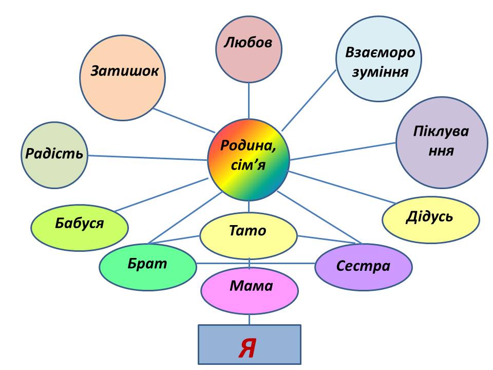 Структура щастя. Батьківщина асоціативний кущ. Асоціації до слова любов. Асоціації до слова “зірка”. Асоціації кущ 10 клас українська література.