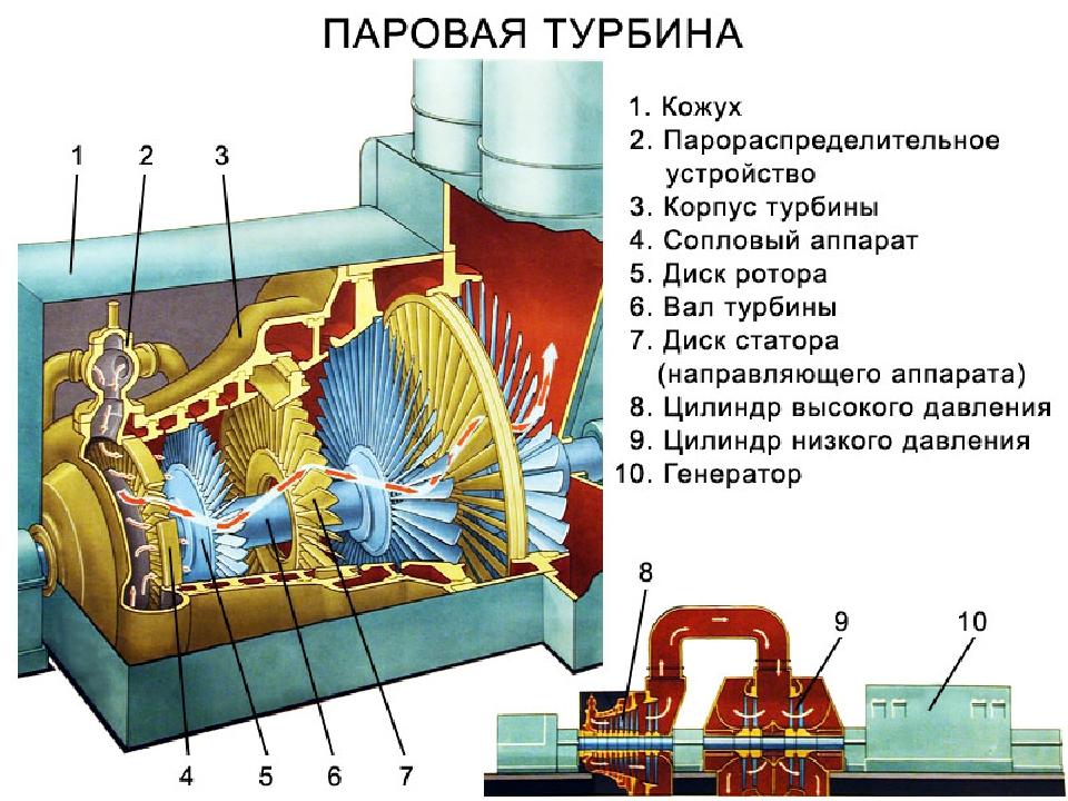 Паровой двигатель карно