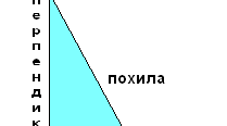 Теорема Піфагора. Перпендикуляр і похила, їх властивості