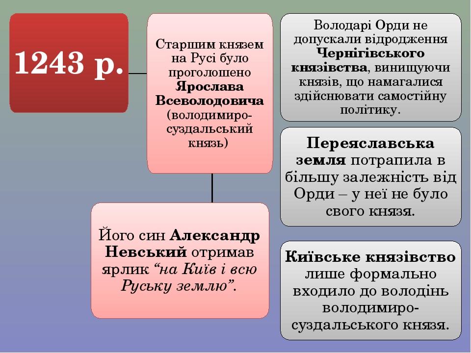 1243 р. Старшим князем на Русі було проголошено Ярослава Всеволодовича (володимиро-суздальський князь) Володарі Орди не допускали відродження Черні...