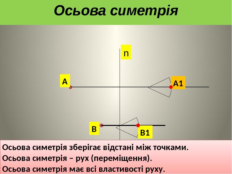 А В n Осьова симетрія зберігає відстані між точками. Осьова симетрія – рух (переміщення). Осьова симетрія має всі властивості руху. А1 В1 Осьова си...