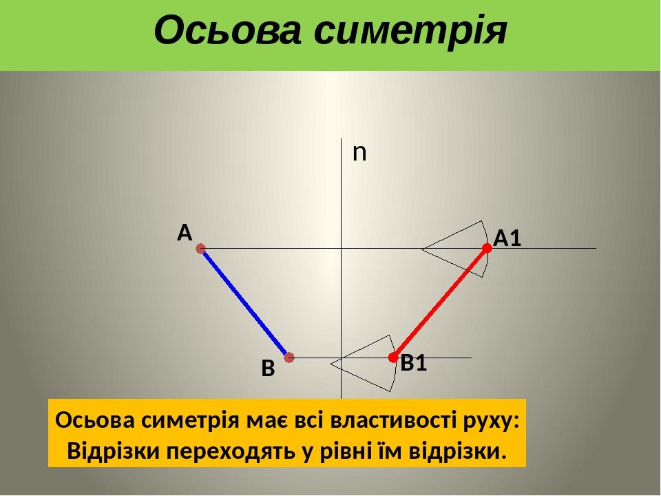 А В n А1 В1 Осьова симетрія має всі властивості руху: Відрізки переходять у рівні їм відрізки. Осьова симетрія