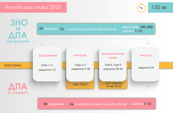 Zno 2020 Anglijska Mova