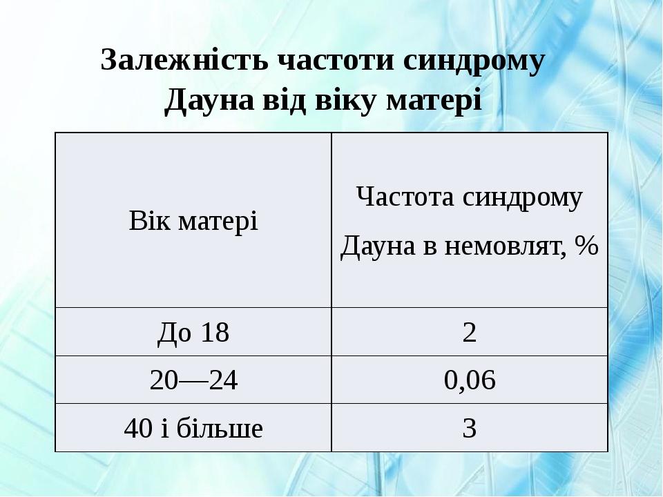 Залежність частоти синдрому Дауна від віку матері Вік матері Частота синдрому Дауна в немовлят, % До 18 2 20—24 0,06 40 і більше 3