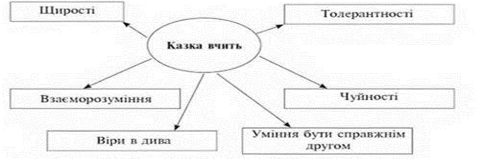 Незнарок і знарок план пераказу