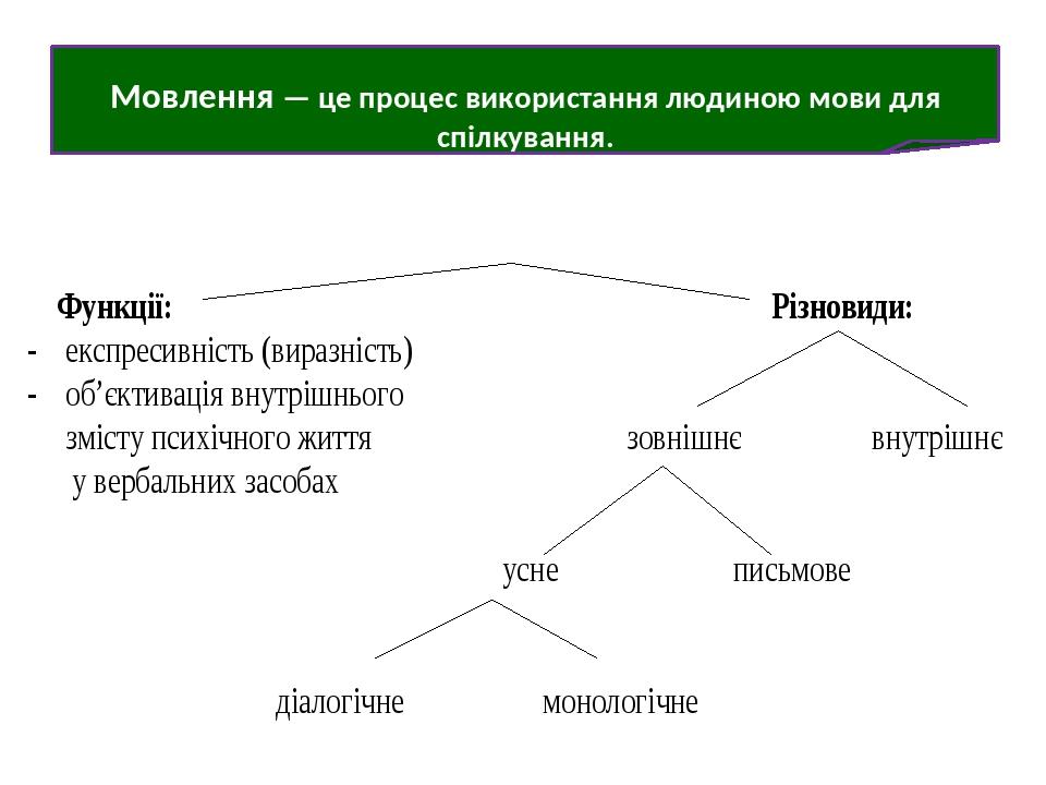 Lekciya 4 Mova Movlennya Spilkuvannya Mistectvo Spilkuvannya Individualni Osoblivosti Mizhosobistisnogo Spilkuvannya