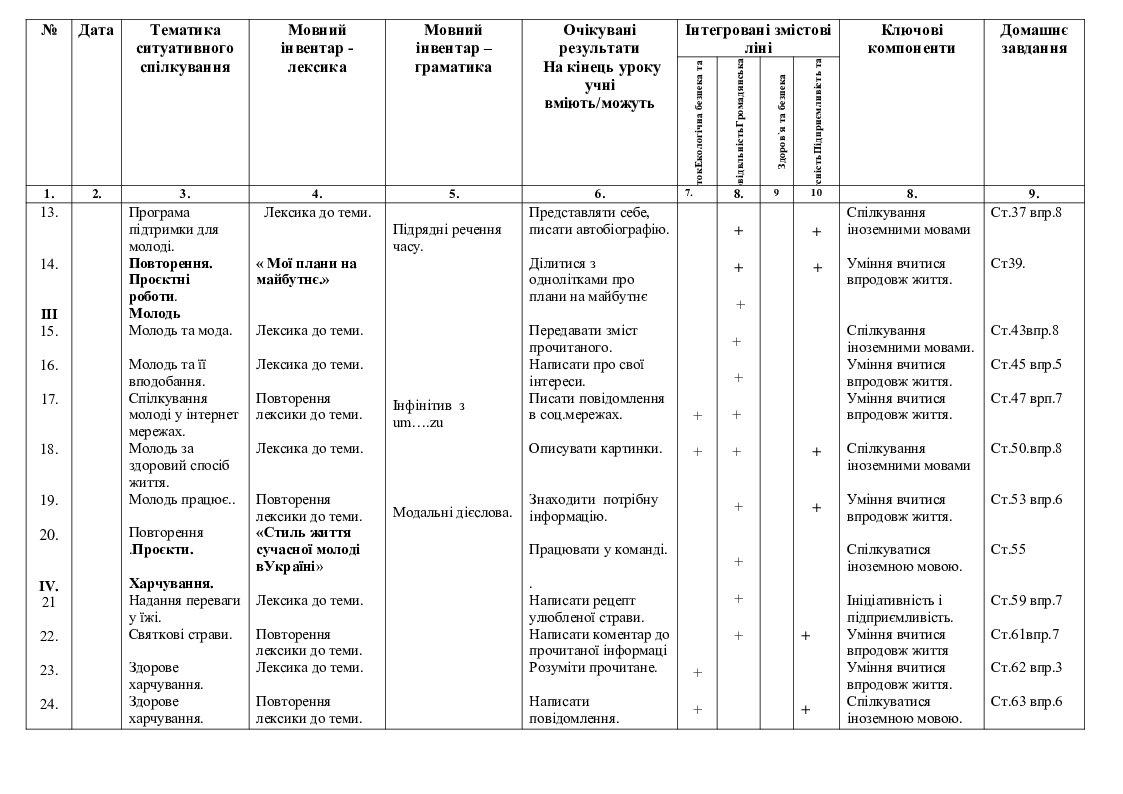 Календарно-тематичне планування з німецької мови у 11 класі за ...