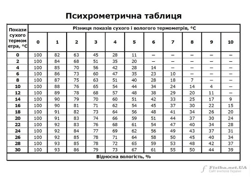 Точка роси таблиця