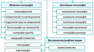 урок географії для 24 групи