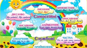 Частини мови