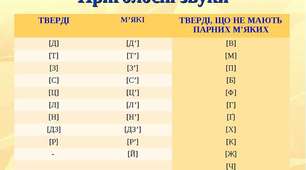 План-конспект уроку "ВИМОВА ПРИГОЛОСНИХ ЗВУКІВ. УПОДІБНЕННЯ ПРИГОЛОСНИХ ЗВУКІВ"