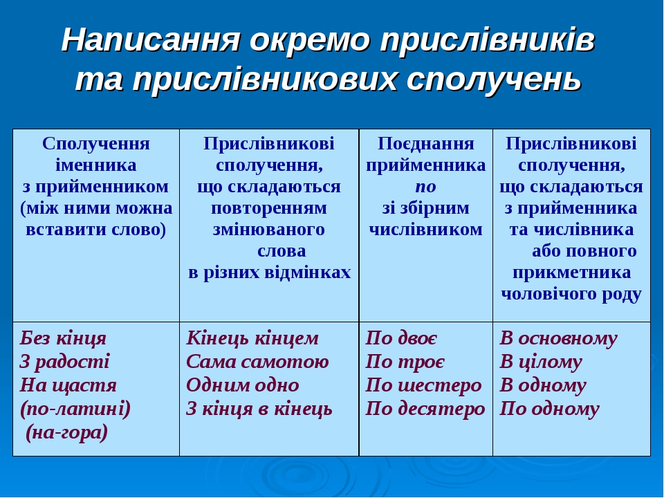 Презентація з української мови. 4 клас. Тема. Правопис прислівників.