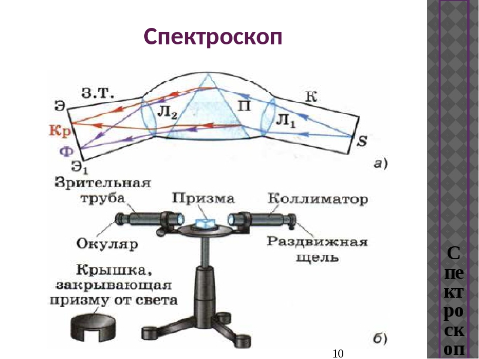 Принцип действия спектроскопа. Строение двухтрубного спектроскопа. Двухтрубный спектроскоп схема. Строение спектроскопа схема. Прибор двухтрубный спектроскоп.