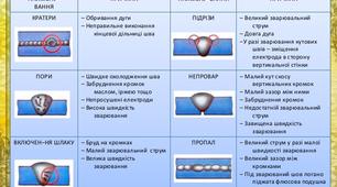 Зовнішні дефекти зварного з'єднання