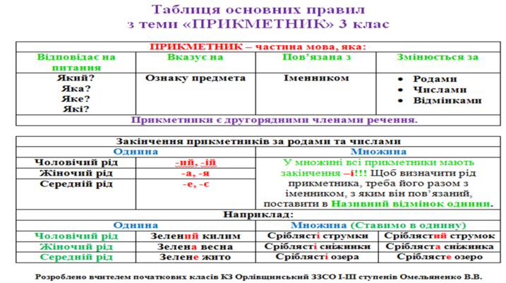Таблиця з української мови за темою "Прикметник" 3 клас