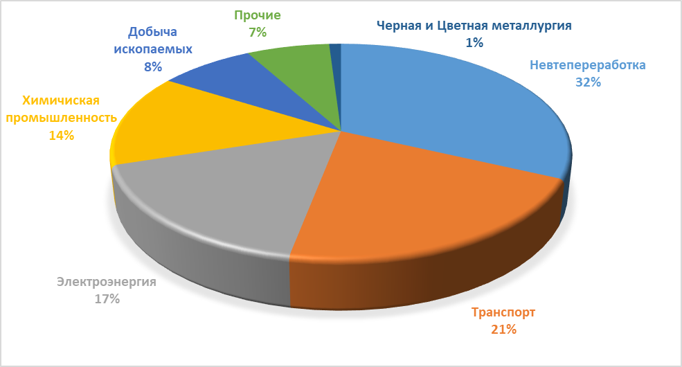 Окружающая среда диаграмма