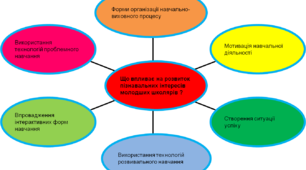 Доповідь "Особливості пізнавальної сфери молодшого школяра: що слід знати вчителю"