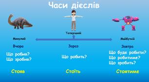Наочний матеріал "Часи дієслів"