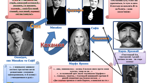 Схема "Система образів новели Григора Тютюнника "Три зозулі з поклоном""