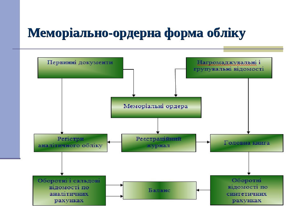 Меморіально-ордерна форма обліку