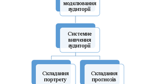 Закон моделювання аудиторії на професійну діяльність вчителя початкової школи