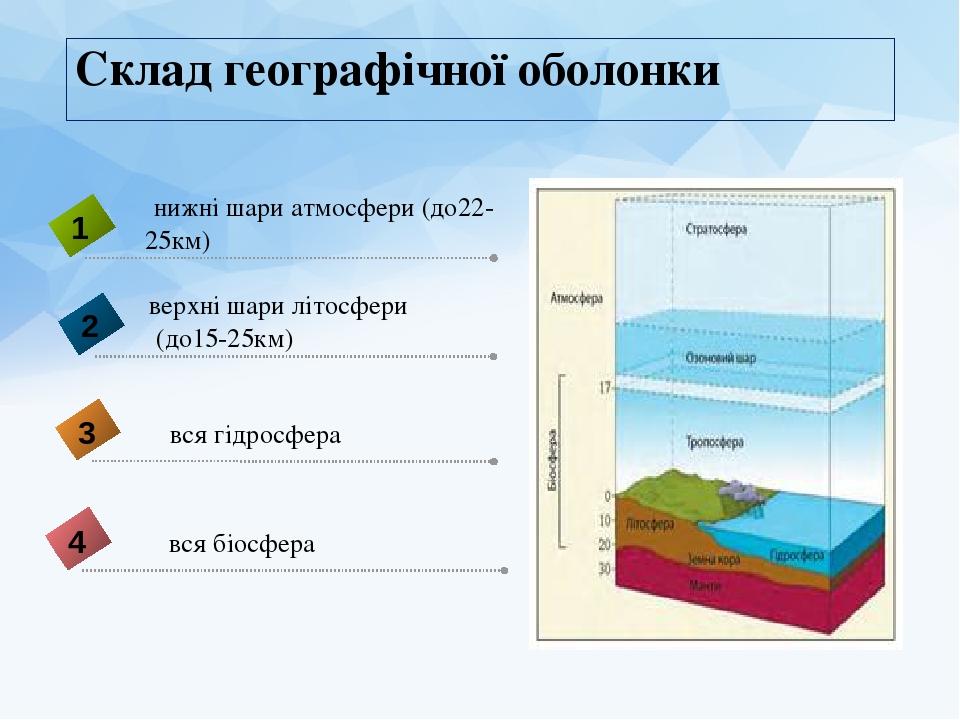 Склад географічної оболонки нижні шари атмосфери (до22-25км) 1 верхні шари літосфери (до15-25км) 2 вся гідросфера 3 вся біосфера 4