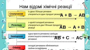 Конспект уроку для учнів 9 класу.  Тема: Реакції сполучення, розкладу, обміну, заміщення.