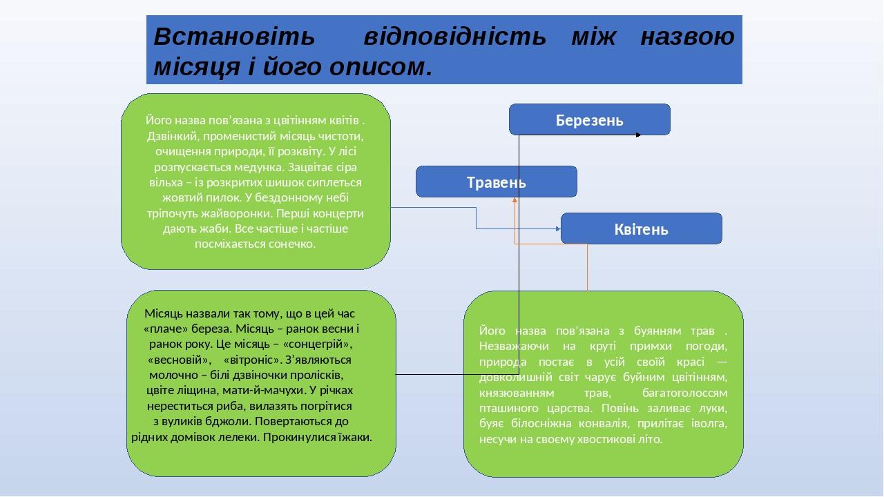 Встановіть відповідність між назвою місяця і його описом. Його назва пов’язана з цвітінням квітів . Дзвінкий, променистий місяць чистоти, очищення ...