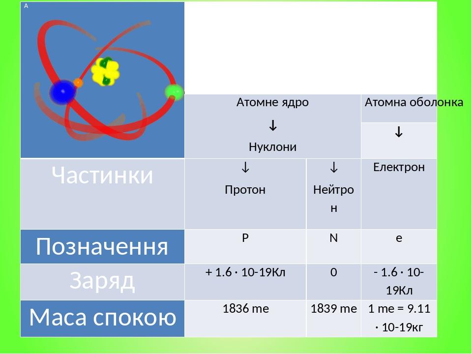   Будова атома ↓ Атомнеядро ↓ Нуклони Атомна оболонка ↓ Частинки ↓ Протон ↓ Нейтрон Електрон Позначення P N e Заряд + 1.6 · 10-19Кл 0 - 1.6 · 10-19...