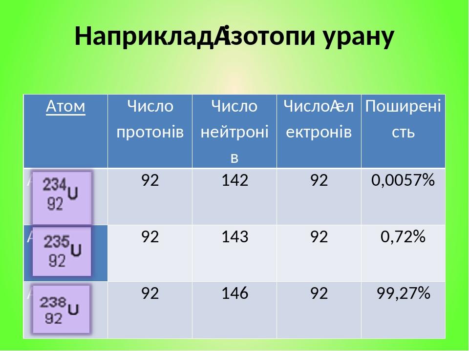 Наприклад ізотопи урану Атом Числопротонів Число нейтронів Число електронів Поширеність   92 142 92 0,0057%   92 143 92 0,72%   92 146 92 99,27%