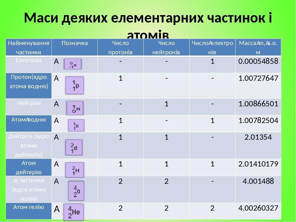 Маси деяких елементарних частинок і атомів Найменуваннячастинки Позначка Числопротонів Числонейтронів Число електронів Масса m, а.о.м Електрон   - ...