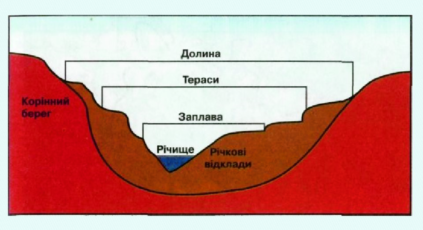 Речная долина это