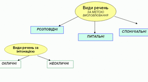 Перевірка знань з теми "Речення. Головні члени речення".