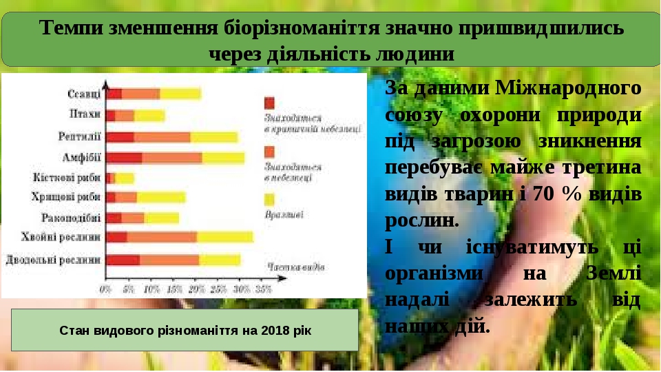 Темпи зменшення біорізноманіття значно пришвидшились через діяльність людини За даними Міжнародного союзу охорони природи під загрозою зникнення пе...