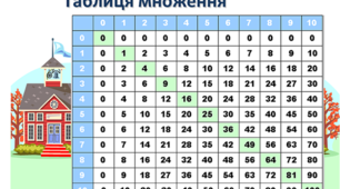 Арифметична дія множення