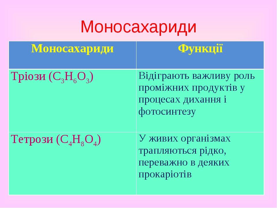 Моносахариди Моносахариди Функції Тріози (C3H6O3) Відіграють важливу роль проміжних продуктів у процесах дихання і фотосинтезу Тетрози (C4H8O4) У ж...