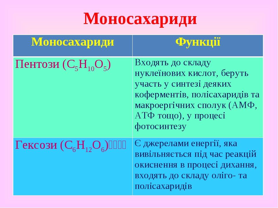Моносахариди Моносахариди Функції Пентози (C5H10O5) Входять до складу нуклеїнових кислот, беруть участь у синтезі деяких коферментів, полісахаридів...