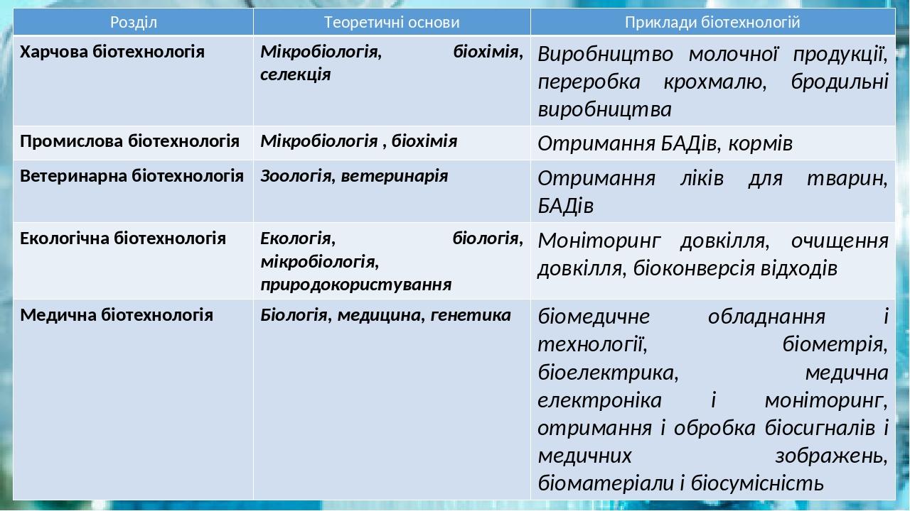 Розділ Теоретичні основи Приклади біотехнологій Харчова біотехнологія Мікробіологія, біохімія,селекція Виробництво молочної продукції, переробка кр...