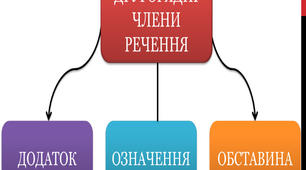 Другорядні члени речення. 