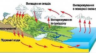 Підземні води.