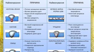 Контроль процесів зварювання і дефекти зварних швів. Контрольна робота