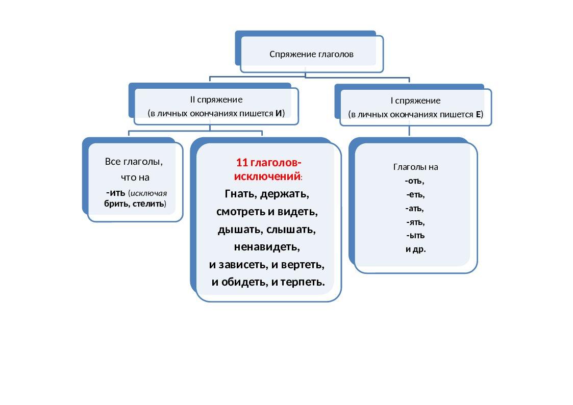 Карта про глагол